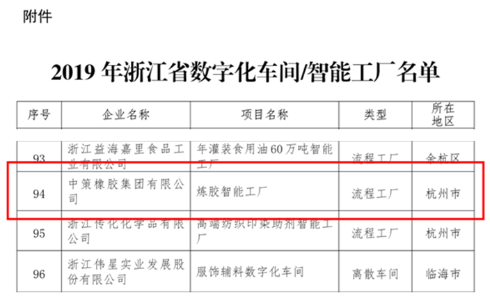 喜訊！公司“下沙煉膠智能工廠”項(xiàng)目入選2019年浙江省數(shù)字化車間、智能工廠.png